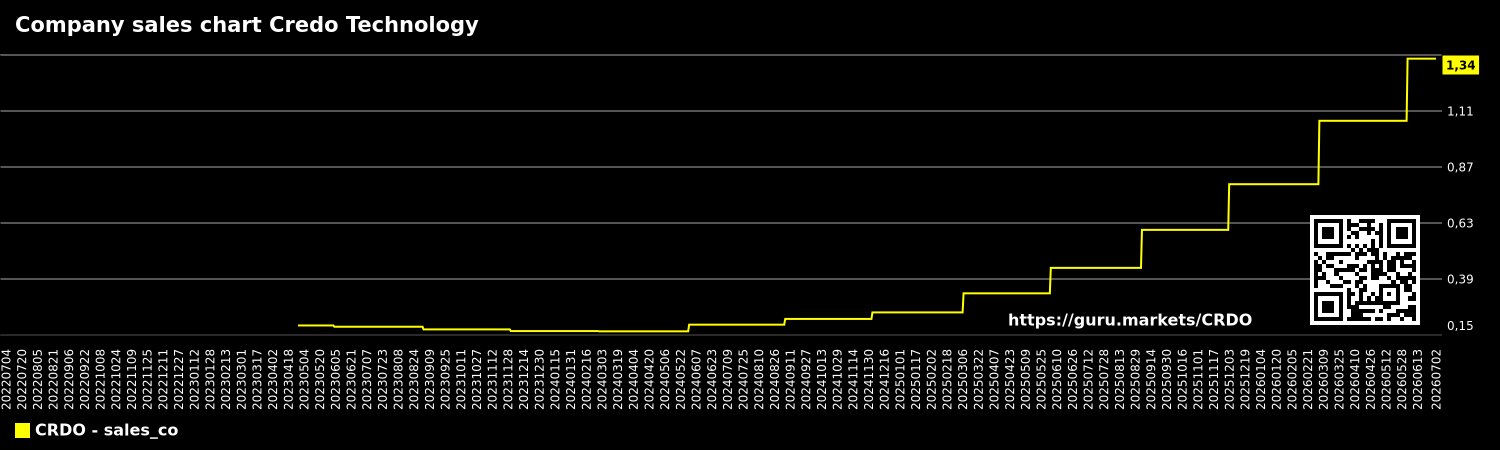Company sales chart Credo Technology